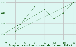 Courbe de la pression atmosphrique pour Alger Port