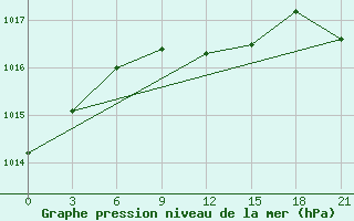 Courbe de la pression atmosphrique pour Krasnyj Kut