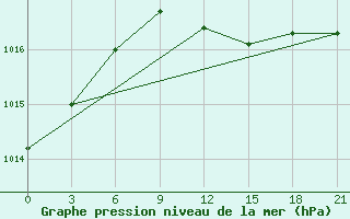 Courbe de la pression atmosphrique pour Volodymyr-Volyns