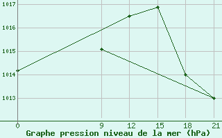 Courbe de la pression atmosphrique pour Concepcion