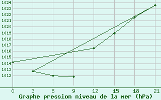 Courbe de la pression atmosphrique pour Vidin