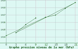 Courbe de la pression atmosphrique pour Chernihiv