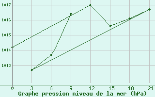 Courbe de la pression atmosphrique pour Meknes