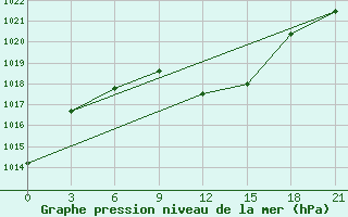 Courbe de la pression atmosphrique pour Komrat