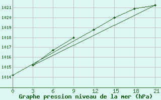 Courbe de la pression atmosphrique pour Gagarin