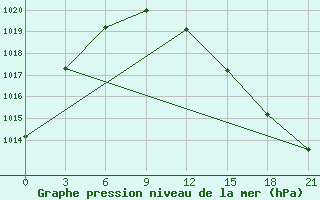 Courbe de la pression atmosphrique pour Krestcy