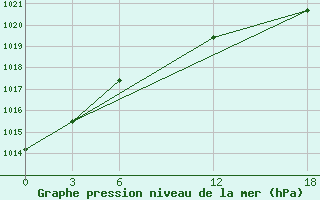 Courbe de la pression atmosphrique pour Opochka