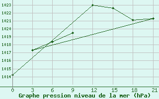 Courbe de la pression atmosphrique pour Hails