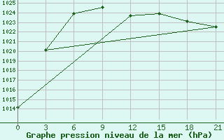 Courbe de la pression atmosphrique pour Komsomolski