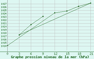 Courbe de la pression atmosphrique pour Bologoe