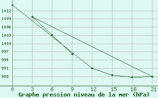 Courbe de la pression atmosphrique pour Verkhove Lotta