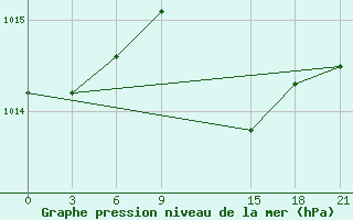 Courbe de la pression atmosphrique pour Methoni