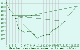 Courbe de la pression atmosphrique pour Eygliers (05)