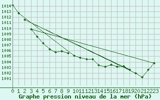 Courbe de la pression atmosphrique pour Aasele