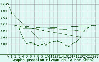 Courbe de la pression atmosphrique pour Ernage (Be)