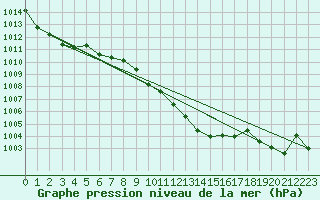 Courbe de la pression atmosphrique pour Feldkirch