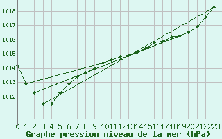 Courbe de la pression atmosphrique pour Dax (40)