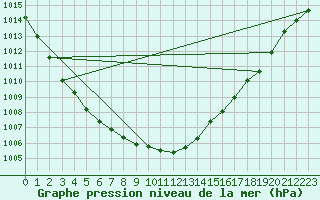 Courbe de la pression atmosphrique pour Salla kk