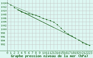 Courbe de la pression atmosphrique pour Saint-Brieuc (22)