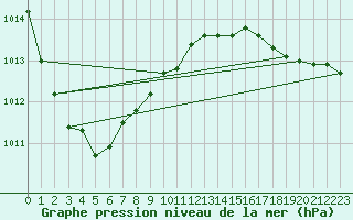 Courbe de la pression atmosphrique pour Saint Catherine