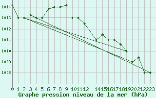 Courbe de la pression atmosphrique pour Larissa Airport