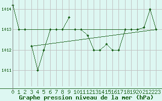 Courbe de la pression atmosphrique pour Bejaia