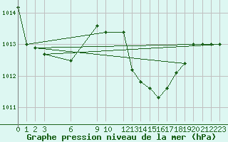 Courbe de la pression atmosphrique pour Ciudad Real