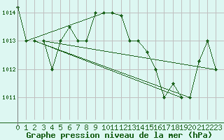 Courbe de la pression atmosphrique pour Tetuan / Sania Ramel