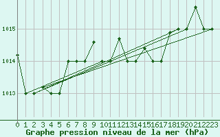 Courbe de la pression atmosphrique pour Kelibia