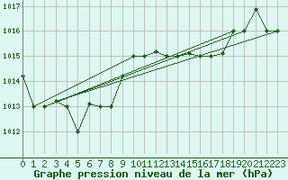 Courbe de la pression atmosphrique pour Grazzanise
