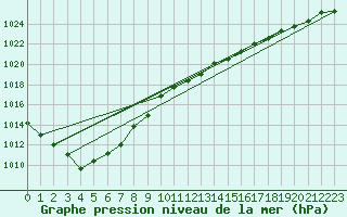 Courbe de la pression atmosphrique pour Glasgow (UK)