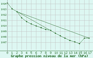 Courbe de la pression atmosphrique pour Vega-Vallsjo