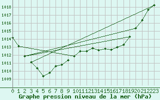 Courbe de la pression atmosphrique pour Saffr (44)