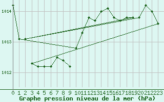 Courbe de la pression atmosphrique pour Reinosa