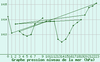 Courbe de la pression atmosphrique pour Capo Caccia