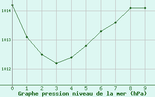 Courbe de la pression atmosphrique pour Undu Point