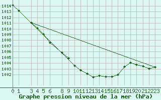 Courbe de la pression atmosphrique pour Waibstadt