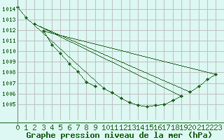 Courbe de la pression atmosphrique pour Meiningen