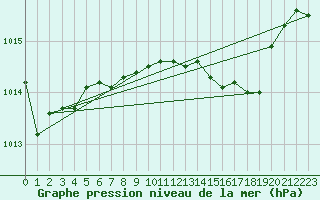 Courbe de la pression atmosphrique pour Karlstad Flygplats