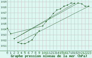 Courbe de la pression atmosphrique pour Parikkala Koitsanlahti