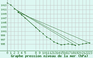 Courbe de la pression atmosphrique pour Hamra