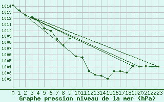 Courbe de la pression atmosphrique pour Fuerstenzell