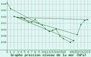 Courbe de la pression atmosphrique pour Fortun