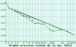 Courbe de la pression atmosphrique pour Fokstua Ii