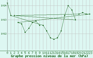 Courbe de la pression atmosphrique pour La Javie (04)