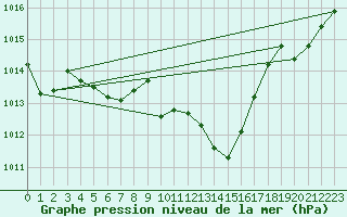 Courbe de la pression atmosphrique pour Tarbes (65)