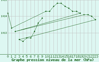 Courbe de la pression atmosphrique pour Wittering