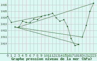 Courbe de la pression atmosphrique pour Brive-Laroche (19)