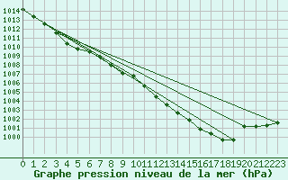 Courbe de la pression atmosphrique pour Neuhutten-Spessart