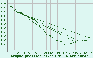 Courbe de la pression atmosphrique pour Muehlacker